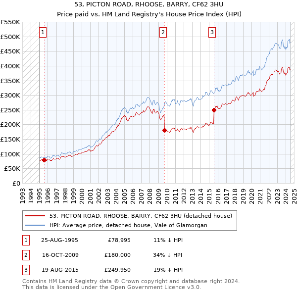 53, PICTON ROAD, RHOOSE, BARRY, CF62 3HU: Price paid vs HM Land Registry's House Price Index