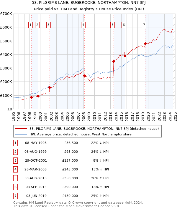 53, PILGRIMS LANE, BUGBROOKE, NORTHAMPTON, NN7 3PJ: Price paid vs HM Land Registry's House Price Index