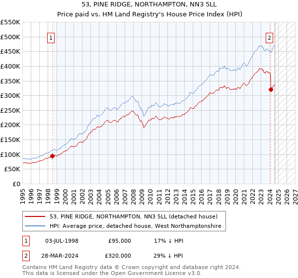 53, PINE RIDGE, NORTHAMPTON, NN3 5LL: Price paid vs HM Land Registry's House Price Index