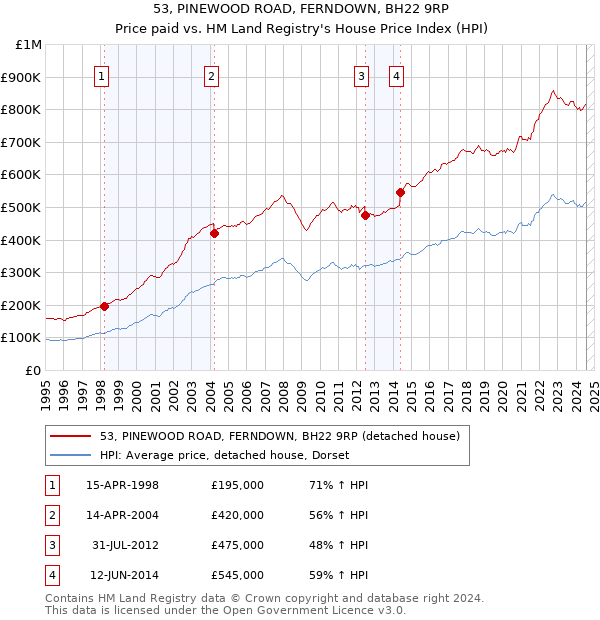 53, PINEWOOD ROAD, FERNDOWN, BH22 9RP: Price paid vs HM Land Registry's House Price Index