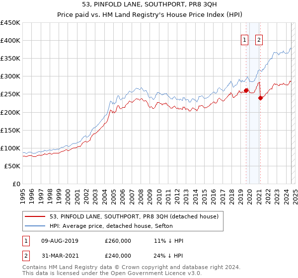 53, PINFOLD LANE, SOUTHPORT, PR8 3QH: Price paid vs HM Land Registry's House Price Index