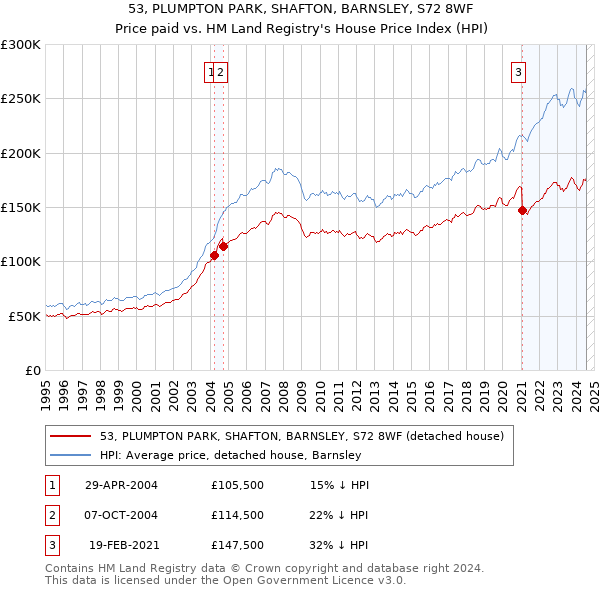 53, PLUMPTON PARK, SHAFTON, BARNSLEY, S72 8WF: Price paid vs HM Land Registry's House Price Index