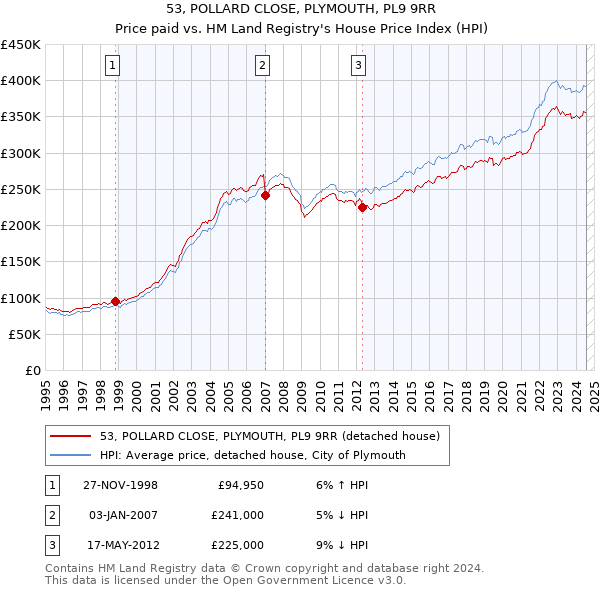 53, POLLARD CLOSE, PLYMOUTH, PL9 9RR: Price paid vs HM Land Registry's House Price Index