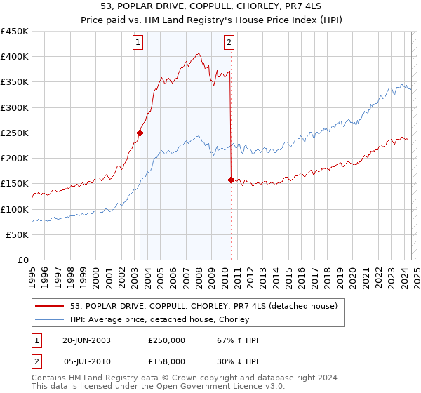 53, POPLAR DRIVE, COPPULL, CHORLEY, PR7 4LS: Price paid vs HM Land Registry's House Price Index