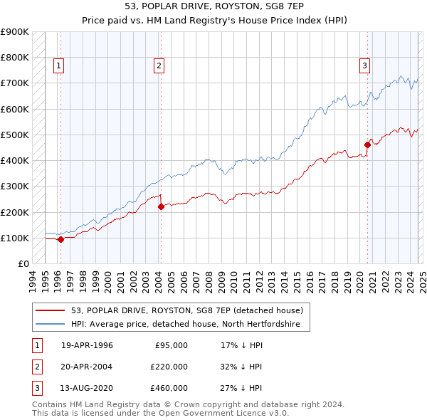 53, POPLAR DRIVE, ROYSTON, SG8 7EP: Price paid vs HM Land Registry's House Price Index