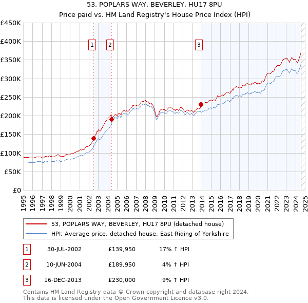 53, POPLARS WAY, BEVERLEY, HU17 8PU: Price paid vs HM Land Registry's House Price Index