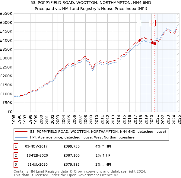 53, POPPYFIELD ROAD, WOOTTON, NORTHAMPTON, NN4 6ND: Price paid vs HM Land Registry's House Price Index