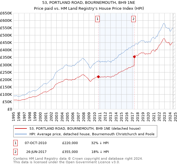 53, PORTLAND ROAD, BOURNEMOUTH, BH9 1NE: Price paid vs HM Land Registry's House Price Index