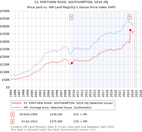 53, PORTVIEW ROAD, SOUTHAMPTON, SO18 2RJ: Price paid vs HM Land Registry's House Price Index