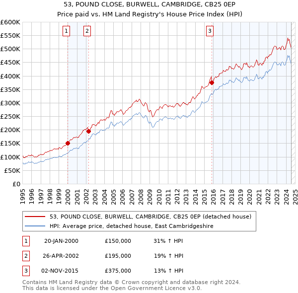 53, POUND CLOSE, BURWELL, CAMBRIDGE, CB25 0EP: Price paid vs HM Land Registry's House Price Index