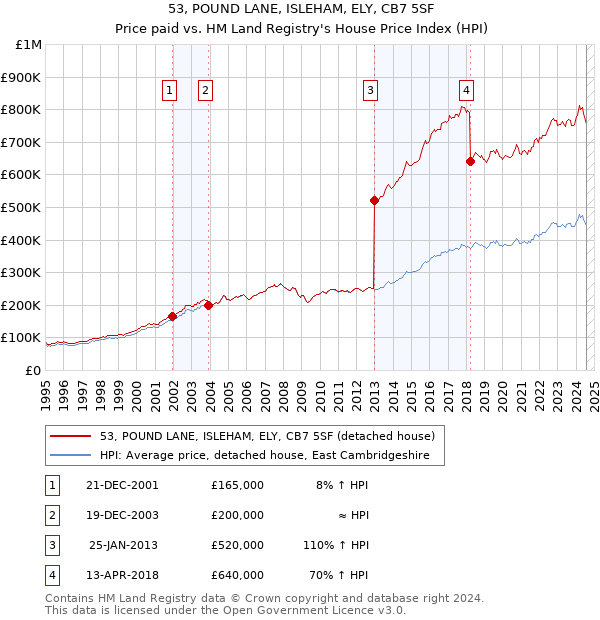 53, POUND LANE, ISLEHAM, ELY, CB7 5SF: Price paid vs HM Land Registry's House Price Index