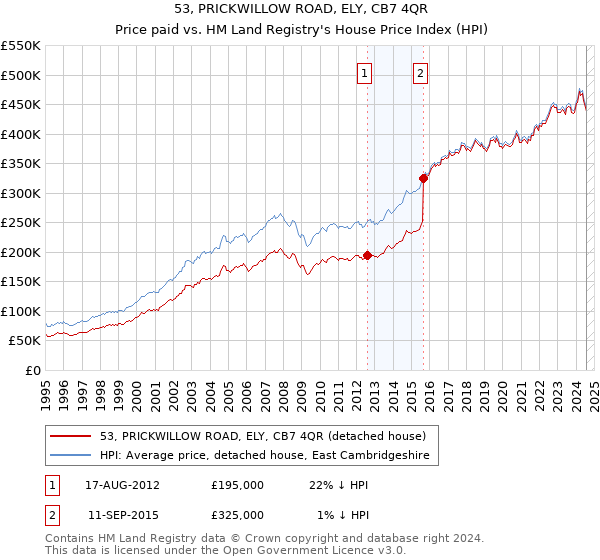 53, PRICKWILLOW ROAD, ELY, CB7 4QR: Price paid vs HM Land Registry's House Price Index