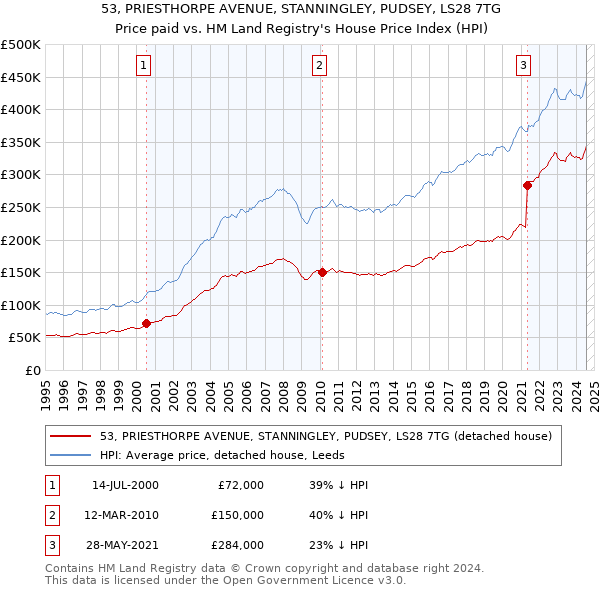 53, PRIESTHORPE AVENUE, STANNINGLEY, PUDSEY, LS28 7TG: Price paid vs HM Land Registry's House Price Index