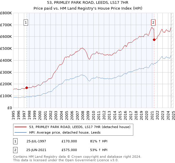 53, PRIMLEY PARK ROAD, LEEDS, LS17 7HR: Price paid vs HM Land Registry's House Price Index