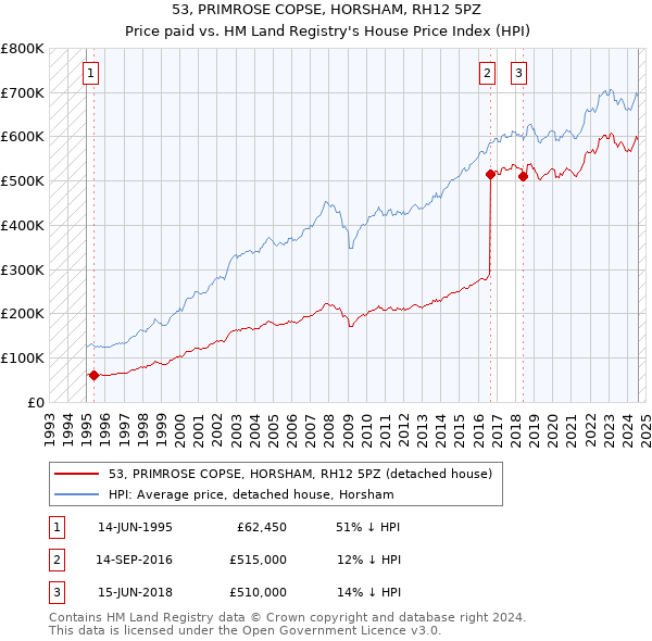 53, PRIMROSE COPSE, HORSHAM, RH12 5PZ: Price paid vs HM Land Registry's House Price Index