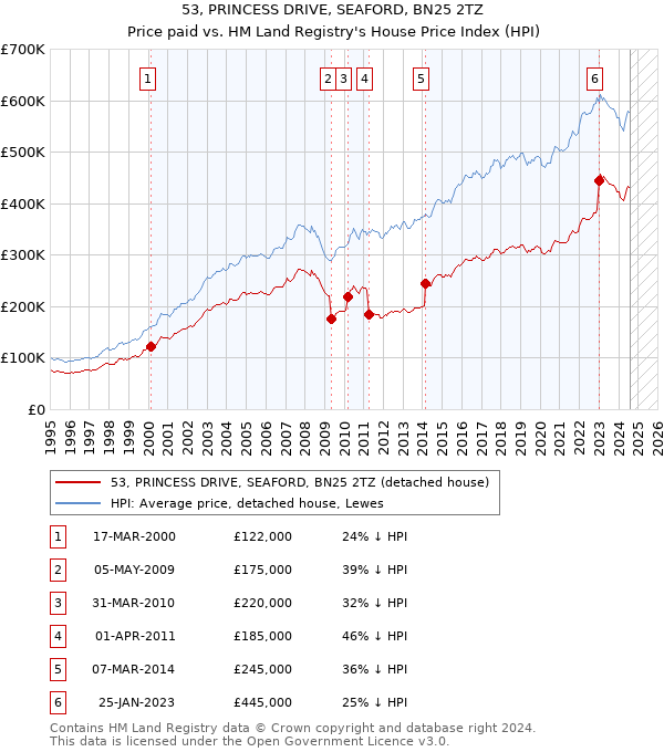 53, PRINCESS DRIVE, SEAFORD, BN25 2TZ: Price paid vs HM Land Registry's House Price Index