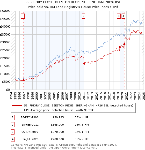 53, PRIORY CLOSE, BEESTON REGIS, SHERINGHAM, NR26 8SL: Price paid vs HM Land Registry's House Price Index