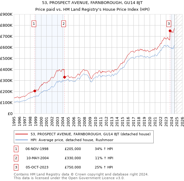 53, PROSPECT AVENUE, FARNBOROUGH, GU14 8JT: Price paid vs HM Land Registry's House Price Index