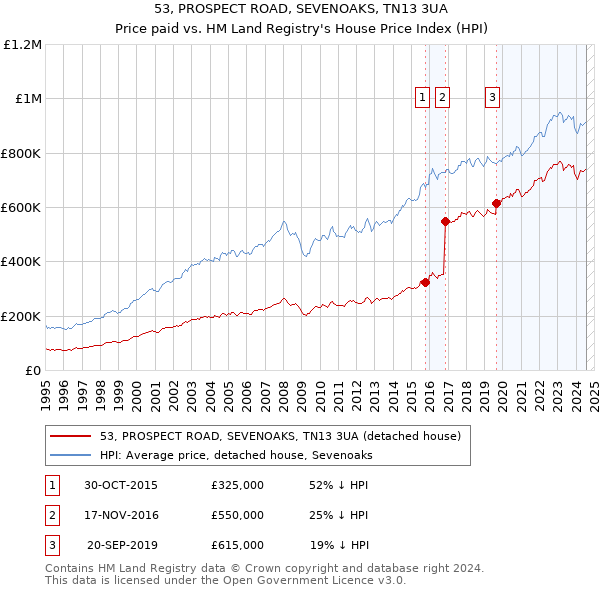 53, PROSPECT ROAD, SEVENOAKS, TN13 3UA: Price paid vs HM Land Registry's House Price Index