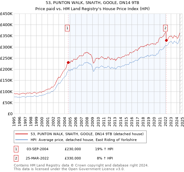 53, PUNTON WALK, SNAITH, GOOLE, DN14 9TB: Price paid vs HM Land Registry's House Price Index