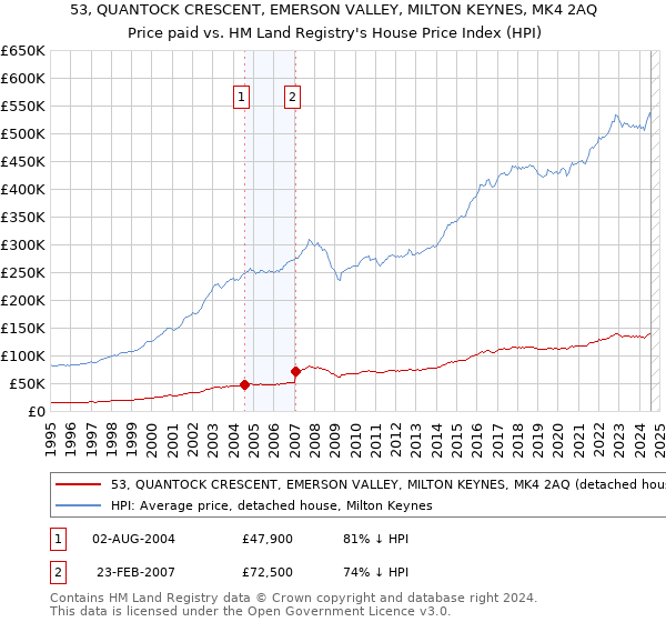 53, QUANTOCK CRESCENT, EMERSON VALLEY, MILTON KEYNES, MK4 2AQ: Price paid vs HM Land Registry's House Price Index