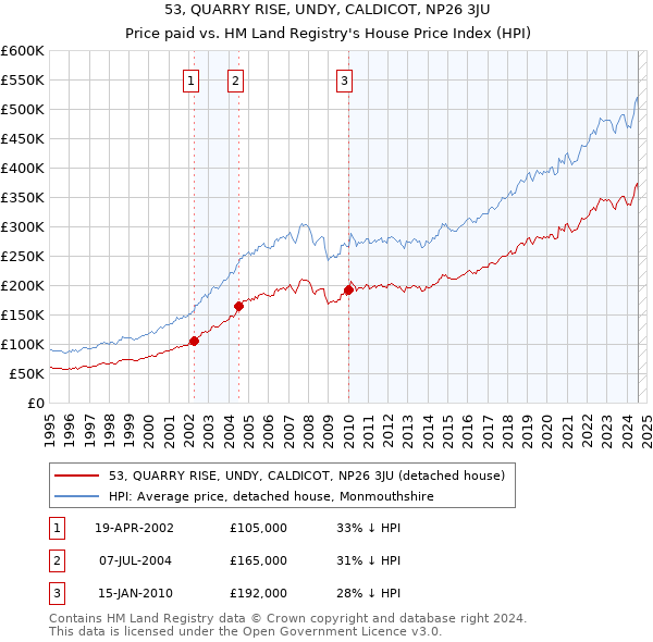 53, QUARRY RISE, UNDY, CALDICOT, NP26 3JU: Price paid vs HM Land Registry's House Price Index