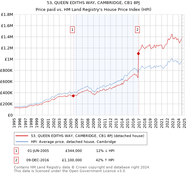 53, QUEEN EDITHS WAY, CAMBRIDGE, CB1 8PJ: Price paid vs HM Land Registry's House Price Index