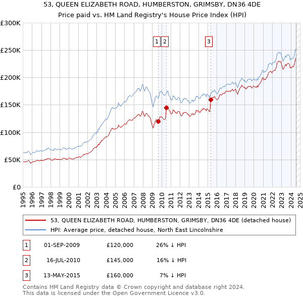 53, QUEEN ELIZABETH ROAD, HUMBERSTON, GRIMSBY, DN36 4DE: Price paid vs HM Land Registry's House Price Index