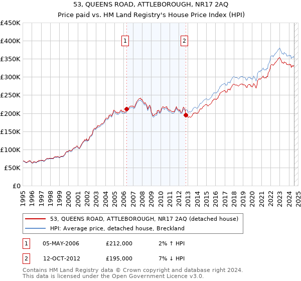 53, QUEENS ROAD, ATTLEBOROUGH, NR17 2AQ: Price paid vs HM Land Registry's House Price Index