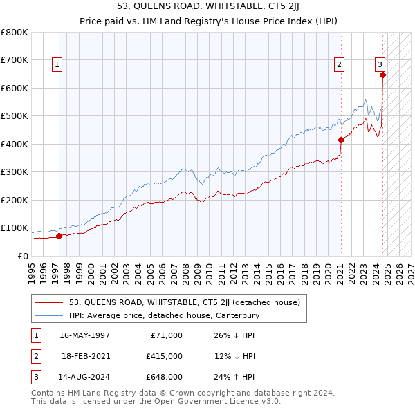 53, QUEENS ROAD, WHITSTABLE, CT5 2JJ: Price paid vs HM Land Registry's House Price Index