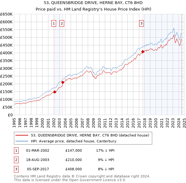 53, QUEENSBRIDGE DRIVE, HERNE BAY, CT6 8HD: Price paid vs HM Land Registry's House Price Index