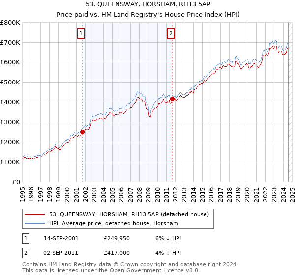 53, QUEENSWAY, HORSHAM, RH13 5AP: Price paid vs HM Land Registry's House Price Index