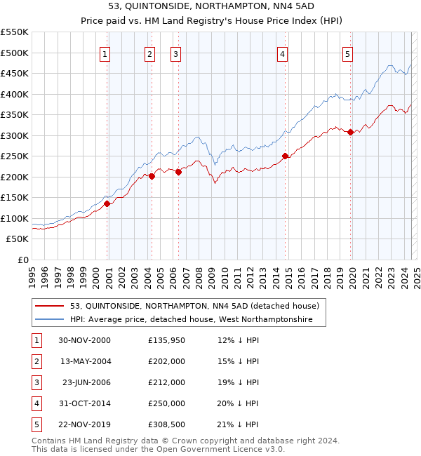 53, QUINTONSIDE, NORTHAMPTON, NN4 5AD: Price paid vs HM Land Registry's House Price Index