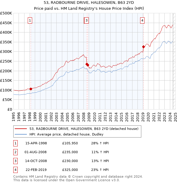 53, RADBOURNE DRIVE, HALESOWEN, B63 2YD: Price paid vs HM Land Registry's House Price Index