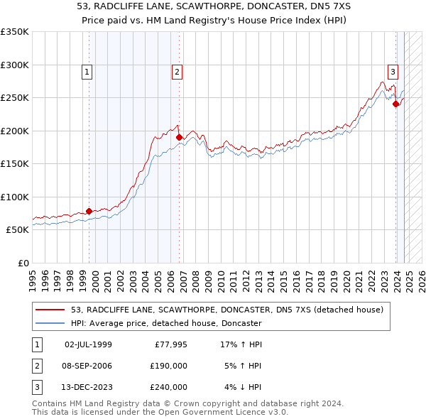 53, RADCLIFFE LANE, SCAWTHORPE, DONCASTER, DN5 7XS: Price paid vs HM Land Registry's House Price Index