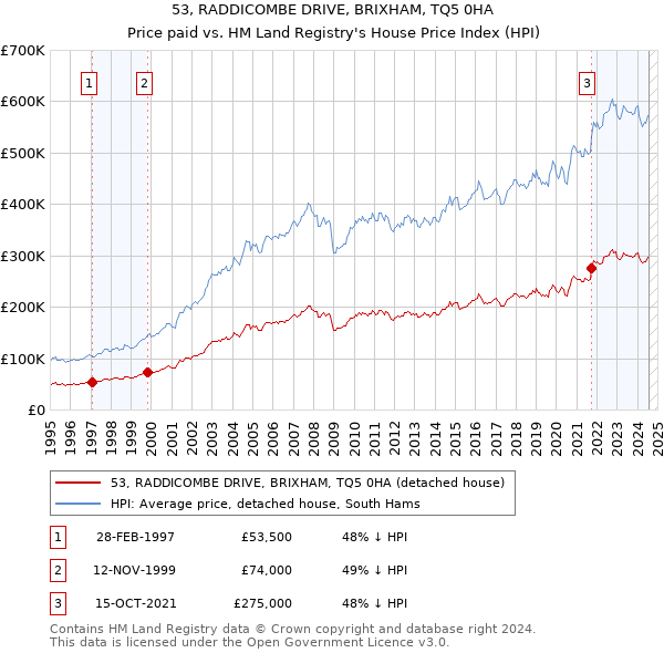 53, RADDICOMBE DRIVE, BRIXHAM, TQ5 0HA: Price paid vs HM Land Registry's House Price Index