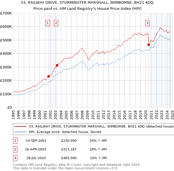 53, RAILWAY DRIVE, STURMINSTER MARSHALL, WIMBORNE, BH21 4DQ: Price paid vs HM Land Registry's House Price Index