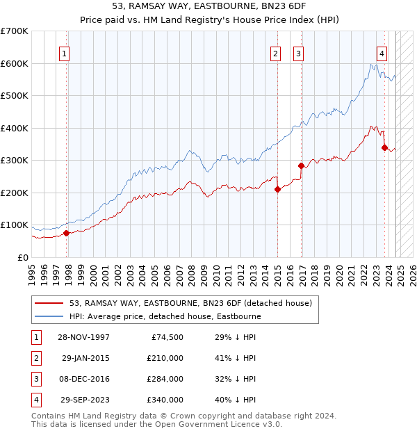 53, RAMSAY WAY, EASTBOURNE, BN23 6DF: Price paid vs HM Land Registry's House Price Index