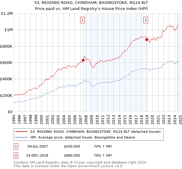 53, READING ROAD, CHINEHAM, BASINGSTOKE, RG24 8LT: Price paid vs HM Land Registry's House Price Index