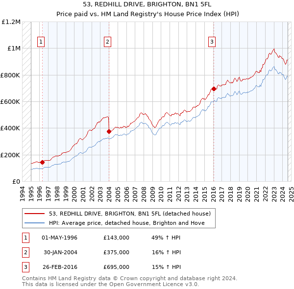 53, REDHILL DRIVE, BRIGHTON, BN1 5FL: Price paid vs HM Land Registry's House Price Index