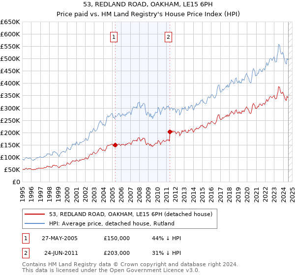 53, REDLAND ROAD, OAKHAM, LE15 6PH: Price paid vs HM Land Registry's House Price Index