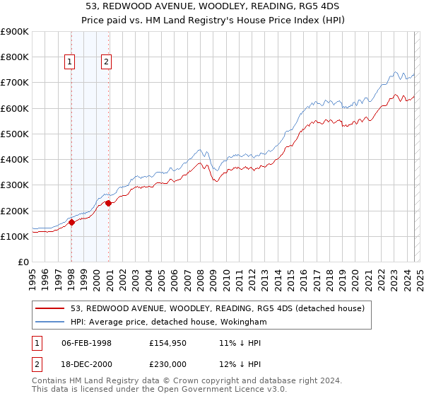 53, REDWOOD AVENUE, WOODLEY, READING, RG5 4DS: Price paid vs HM Land Registry's House Price Index