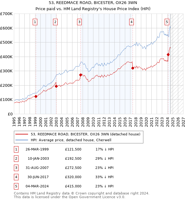 53, REEDMACE ROAD, BICESTER, OX26 3WN: Price paid vs HM Land Registry's House Price Index