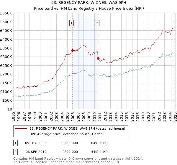 53, REGENCY PARK, WIDNES, WA8 9PH: Price paid vs HM Land Registry's House Price Index