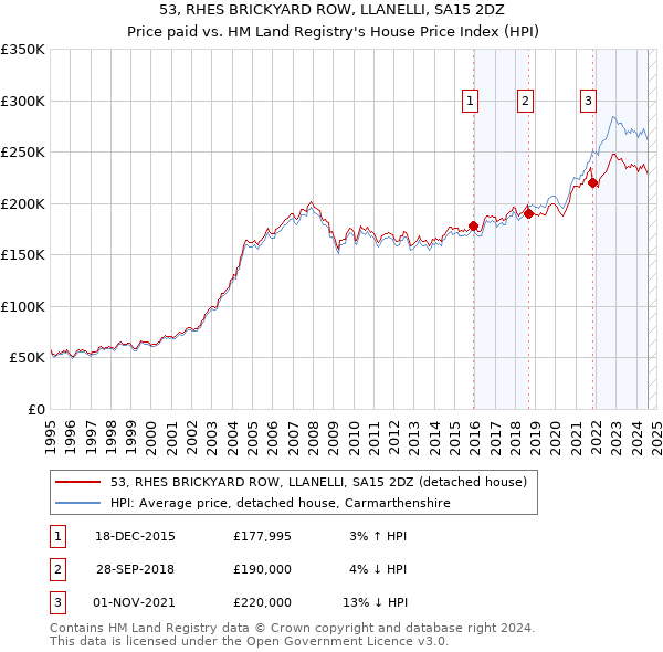 53, RHES BRICKYARD ROW, LLANELLI, SA15 2DZ: Price paid vs HM Land Registry's House Price Index