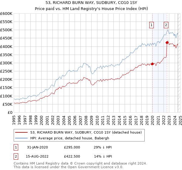 53, RICHARD BURN WAY, SUDBURY, CO10 1SY: Price paid vs HM Land Registry's House Price Index