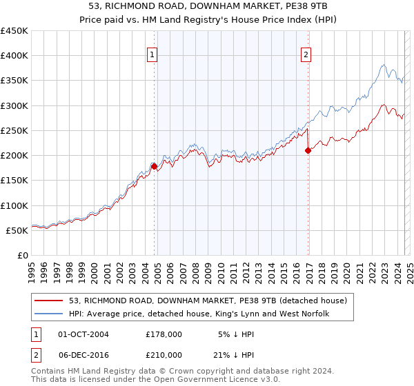 53, RICHMOND ROAD, DOWNHAM MARKET, PE38 9TB: Price paid vs HM Land Registry's House Price Index