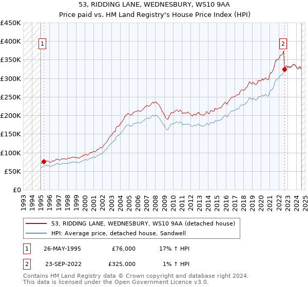 53, RIDDING LANE, WEDNESBURY, WS10 9AA: Price paid vs HM Land Registry's House Price Index