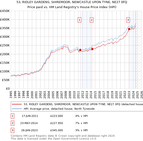 53, RIDLEY GARDENS, SHIREMOOR, NEWCASTLE UPON TYNE, NE27 0FQ: Price paid vs HM Land Registry's House Price Index