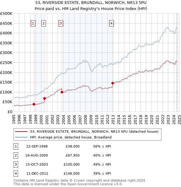 53, RIVERSIDE ESTATE, BRUNDALL, NORWICH, NR13 5PU: Price paid vs HM Land Registry's House Price Index